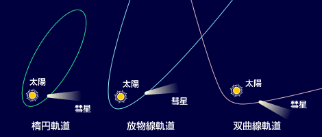 図：彗星の軌道