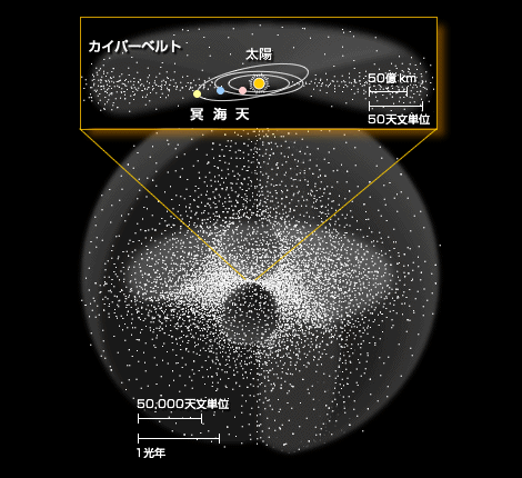 図：オールトの雲