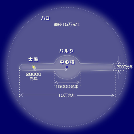 図：銀河系の構造