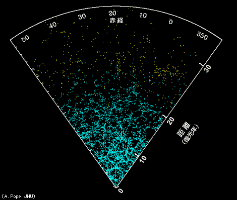 図：宇宙の大規模構造