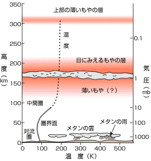 図：タイタンの大気圏