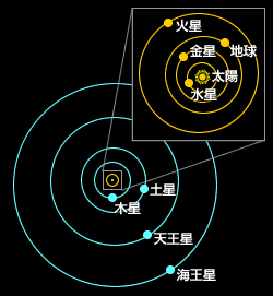 太陽系の惑星軌道