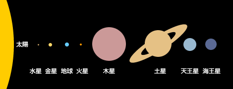 惑星の大きさくらべ