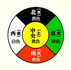 図：五行説