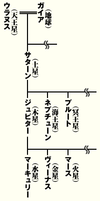 図：惑星と冥王星の家系図