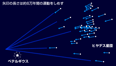 図：ヒヤデス星団の星の運動