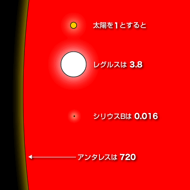 図：星の大きさくらべ