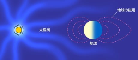 図：太陽風