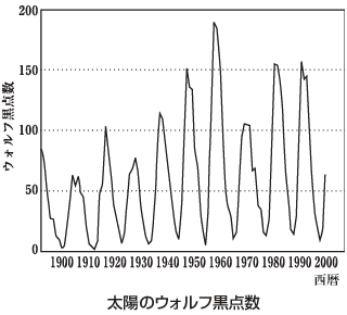 グラフ：太陽黒点の変化