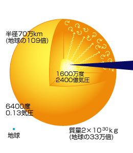 図：太陽の構造