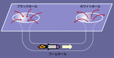 図：ワームホール