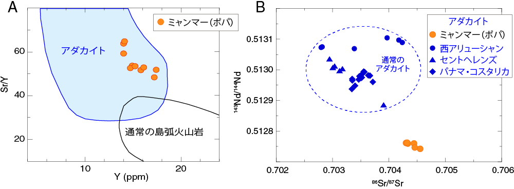 Chemical characteristics of Popa volcanic rocks